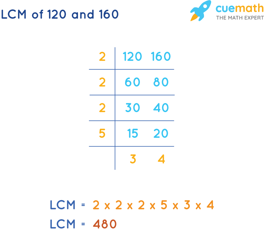 LCM of 120 and 160 by Common Division Method