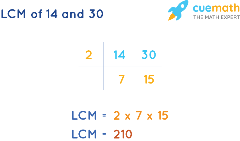 LCM of 14 and 30 by Common Division Method