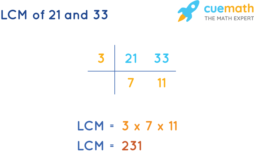 LCM of 21 and 33 by Common Division Method