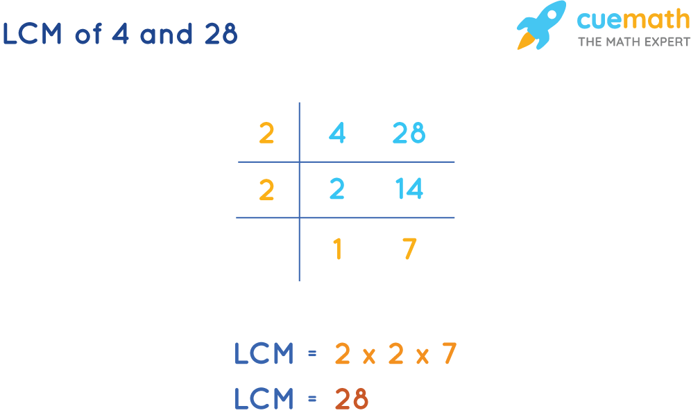 LCM of 4 and 28 by Common Division Method