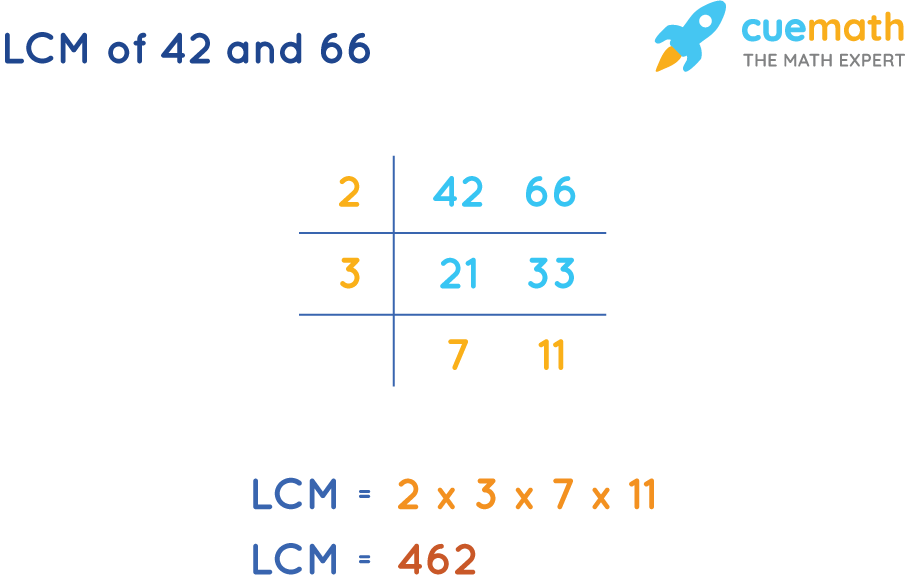 LCM of 42 and 66 by Common Division Method