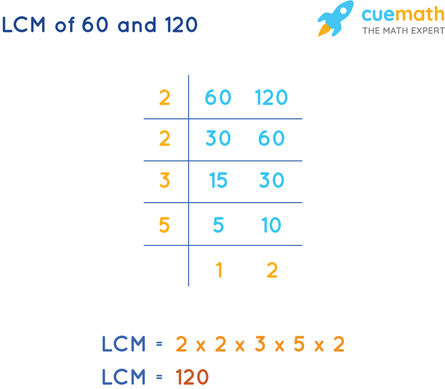 LCM of 60 and 120 by Common Division Method