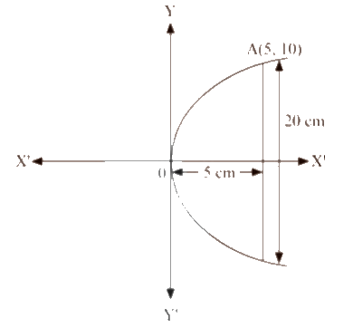 If a parabolic reflector is 20 cm in diameter and 5 cm deep, find the focus