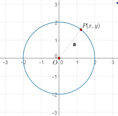 Radius of circle centered at origin