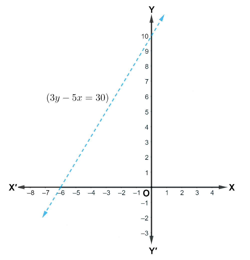 Solve The Given Inequality Graphically In Two dimensional Plane 3y 5x