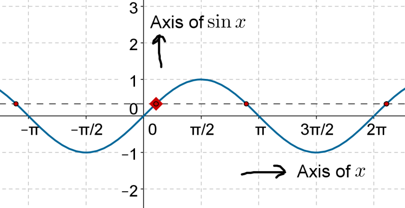 Axis of Sine x