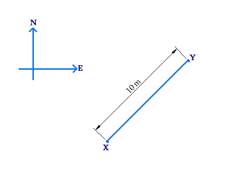 Magnitude and direction illustration