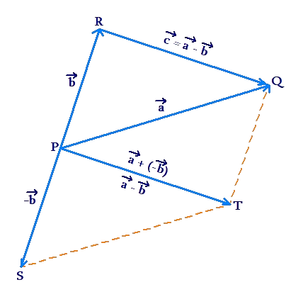 Subtracting Two Vectors | Solved Examples | Geometry- Cuemath