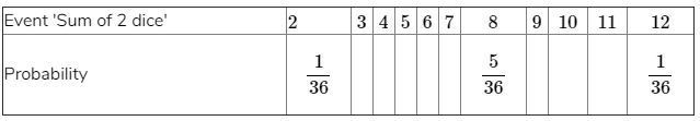 there are 11 possible outcomes 2, 3, 4, 5, 6, 7, 8, 9, 10, 11 and 12. Therefore, each of them has a probability