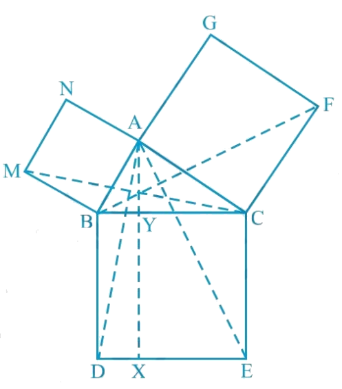 In Fig. 9.34, ABC is a right triangle right angled at A. BCED, ACFG and ABMN are squares on the sides BC, CA and AB respectively. Line segment AX ⊥ DE meets BC at Y. Show that: i) DMBC ≅ DABD ii) ar (BYXD) = 2ar (MBC) iii) ar (BYXD) = ar (ABMN) iv) ΔFCB ≅ ΔACE v) ar (CYXE) = 2ar (FCB) vi) ar (CYXE) = ar (ACFG) vii) ar (BCED) = ar (ABMN) + ar (ACFG) Note: Result (vii) is the famous Theorem of Pythagoras. You shall learn a simpler proof of this theorem in class X.