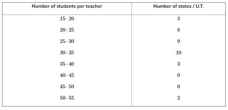 The following data gives the state wise teacher student ratio in higher secondary schools of India