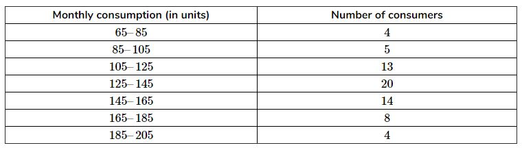 The following frequency distribution gives the monthly consumption of electricity of 68 consumers of a locality