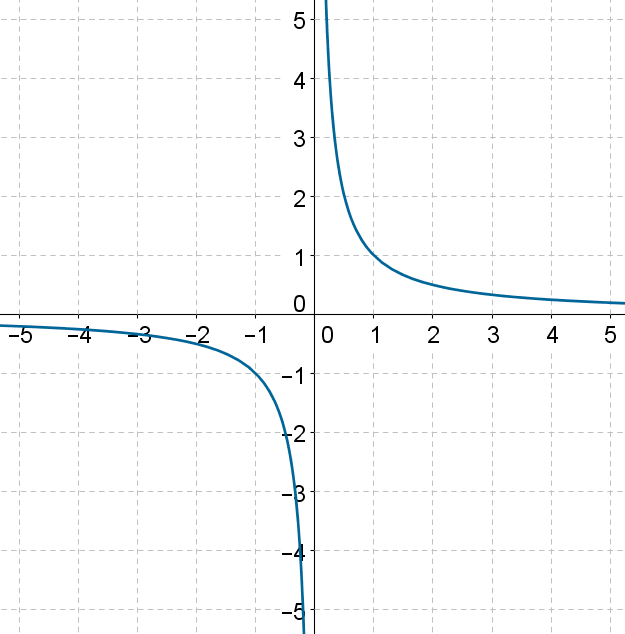 Reciprocal Function Solved Examples Calculus Cuemath 5144