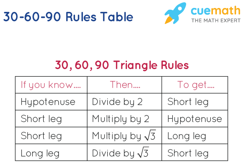 30-60-90 Rules