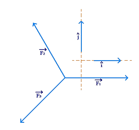 i-j form: angles and direction example 3