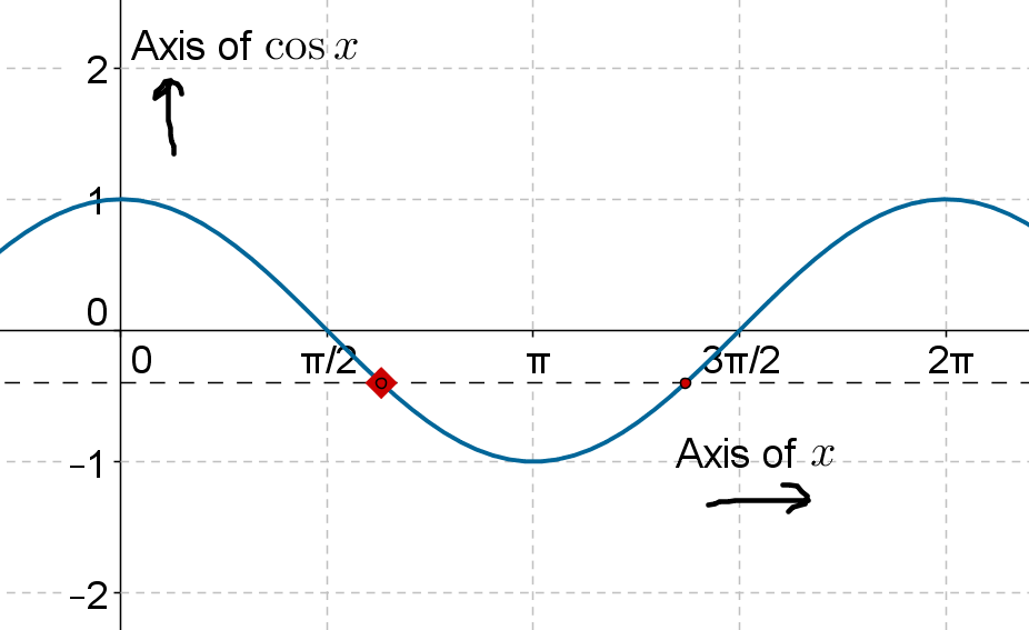Axis of Cos x