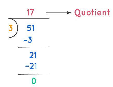 Long Division of 51 by 3