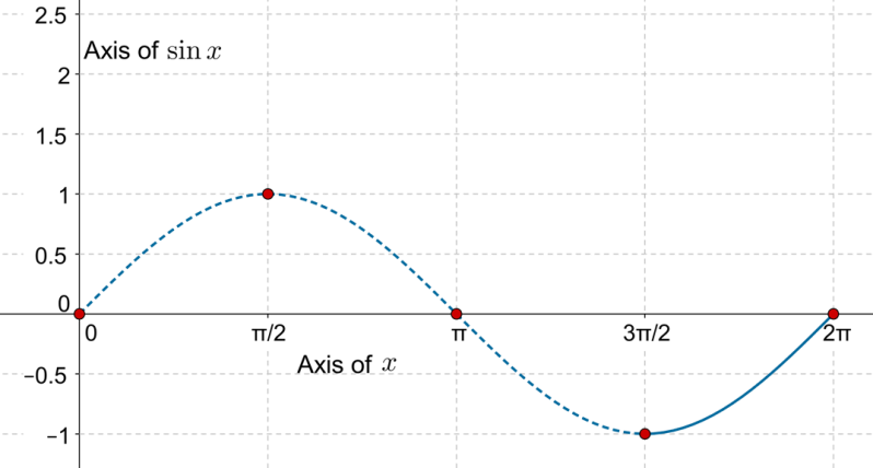 The Sine Function | Trigonometry - Examples & Solutions | Cuemath