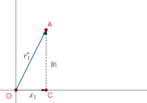 i-j form: adding vectors