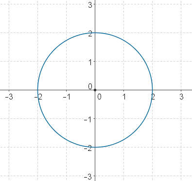 Circle centered at origin