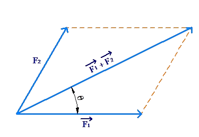 i-j form: angles and direction