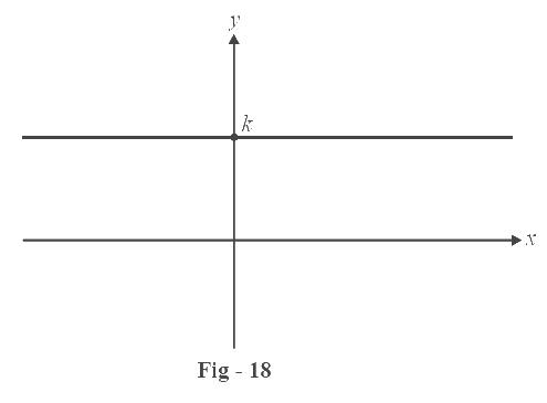 Constant function graph