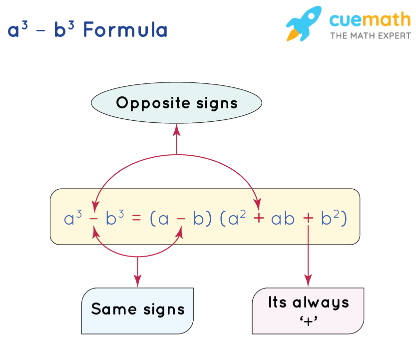 a^3-b^3 Formula - Learn Formula for Calculating a^3-b^3 - Cuemath