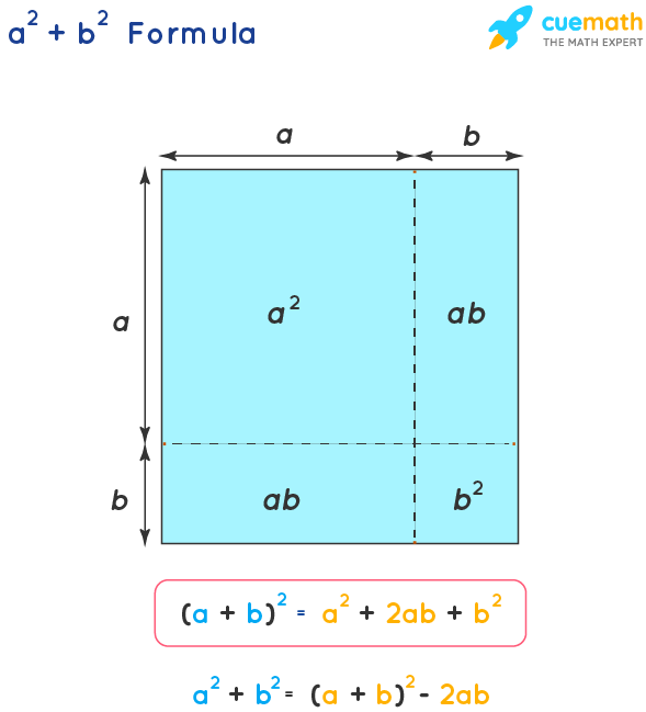 Sum of Squares Formula says a square plus b square equals a plus b whole square minus 2 a b.