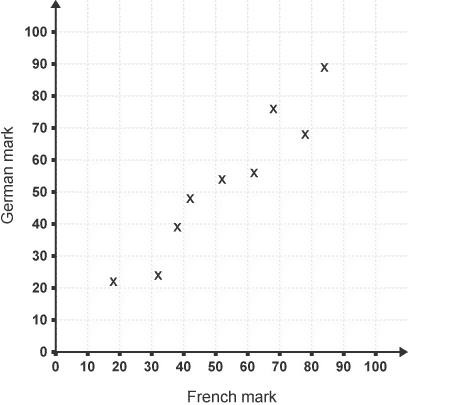 scatter diagram between german and french marks