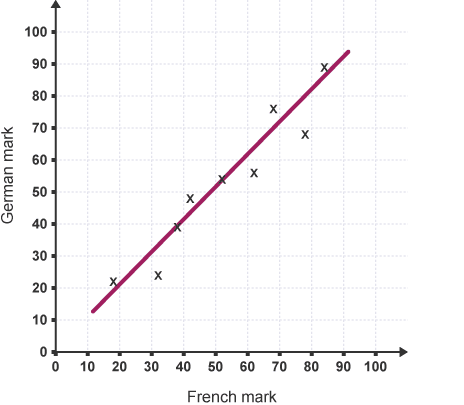 best fit line in scatter plot of marks