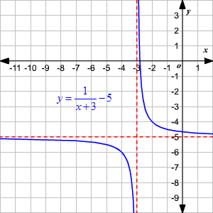 graph 100