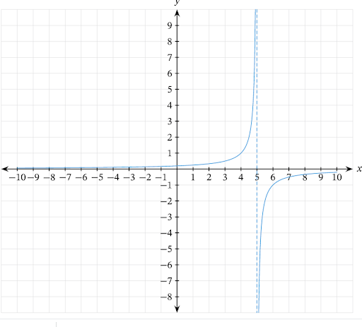 Graph 3