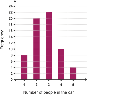 bar graph : frequency vs number of people in cars