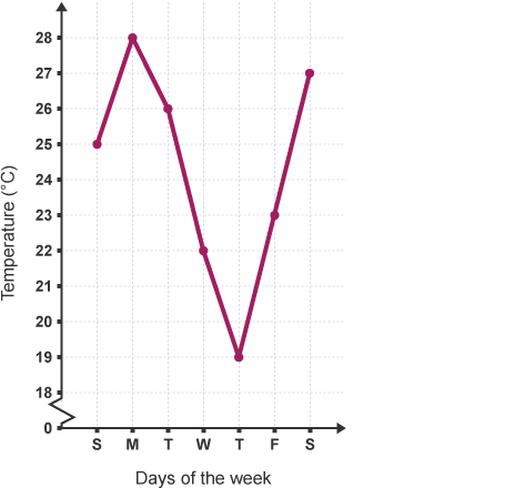 line graph between temperature and days of week