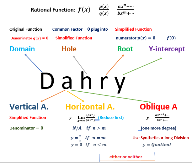 Properties of rational numbers diagram