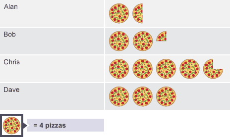 Pictograms representing number of pizzas