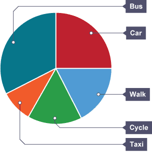 pie chart representing modes of travelling to school