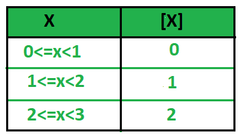 Greatest Integer Function How To Graph Greatest Integer Function Properties Examples