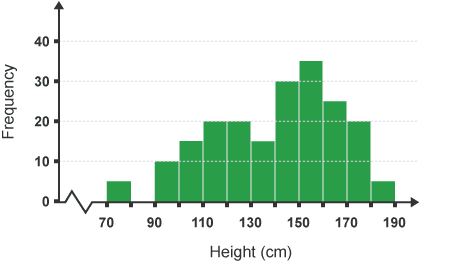 Frequency diagrams and frequency polygons heights of different people