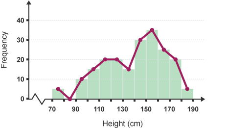 frequency polygon representing heights of people