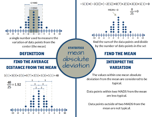 Mean Absolute Deviation Data Handling Graphs Graphical Data