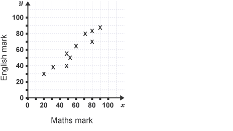 scatter plot between english and maths mark