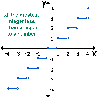 Greatest Integer Function How To Graph Greatest Integer Function Properties Examples