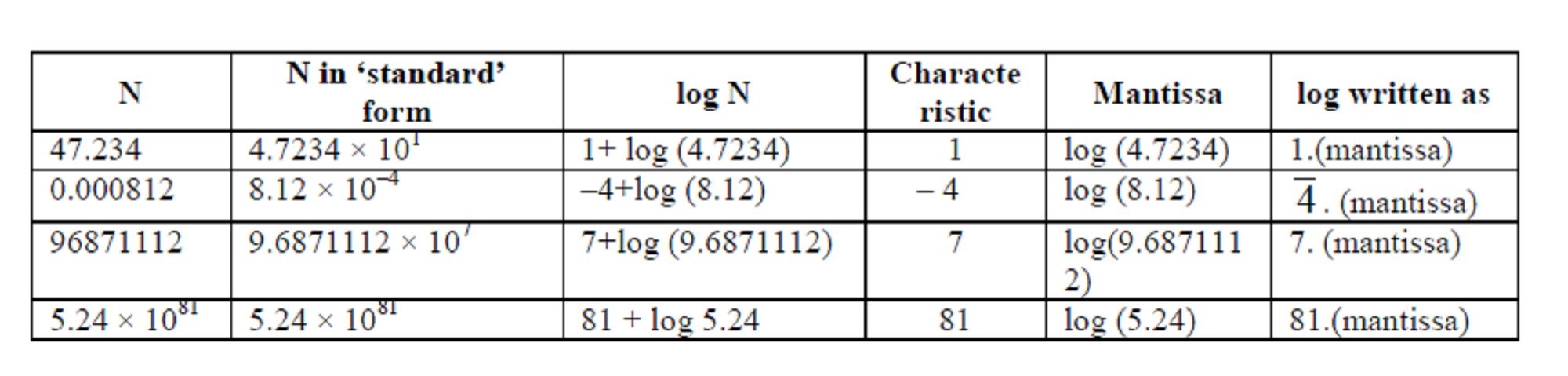 Logarithmic Calculations Table