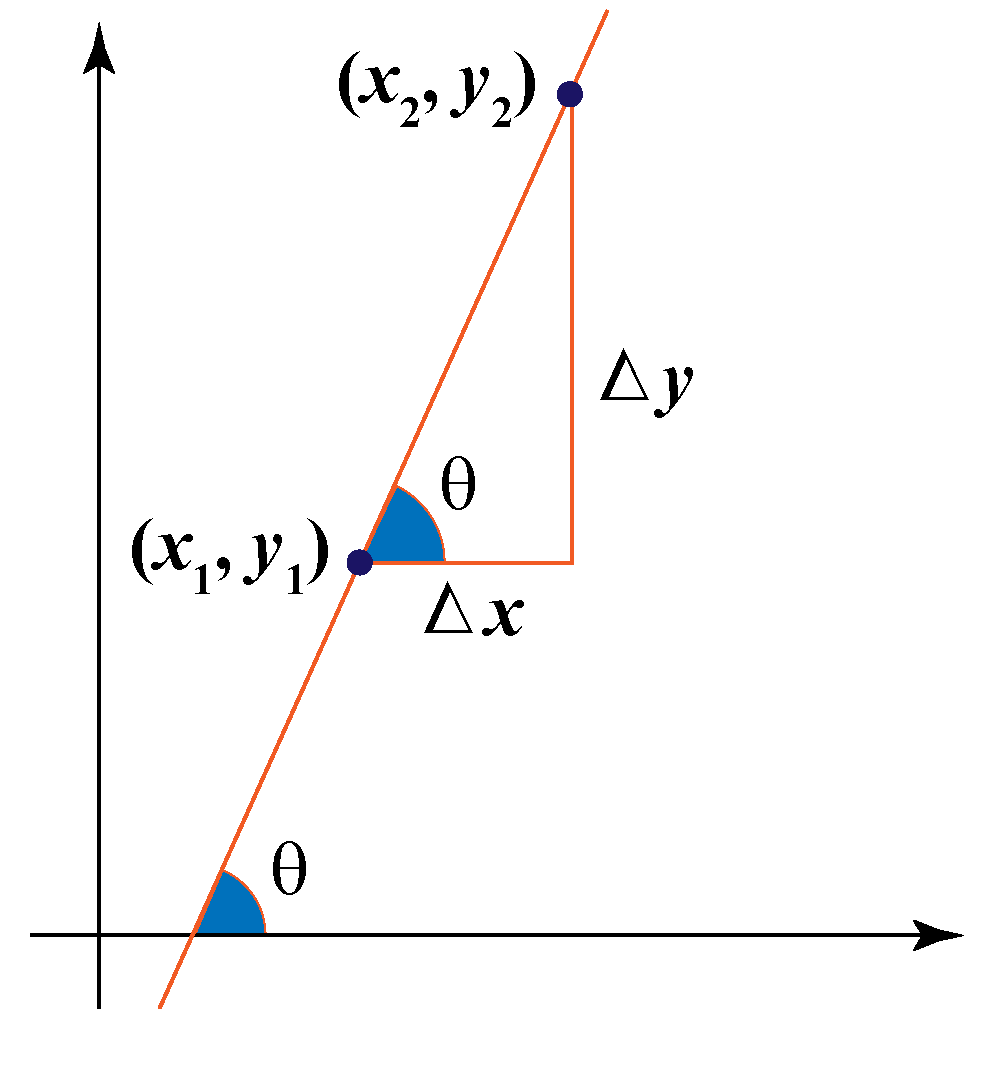 Slope Formula Equation More Cuemath