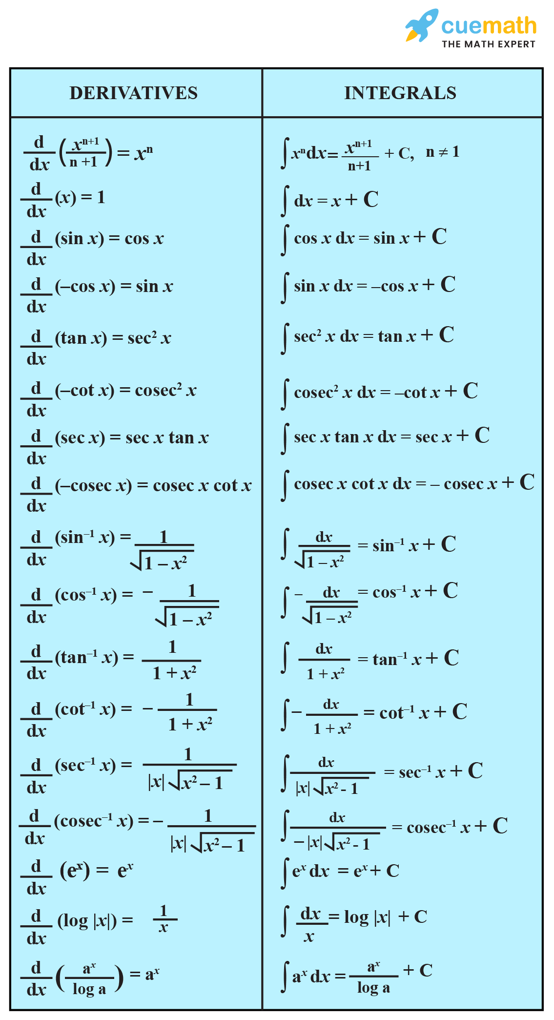 All Integration Formulas Complete List Of Integrals Cuemath