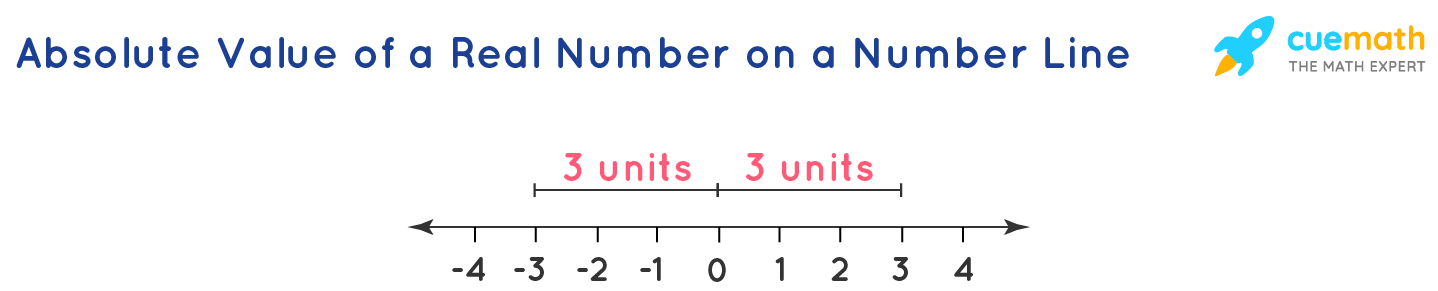 Absolute Value of a Real Number on a Number Line