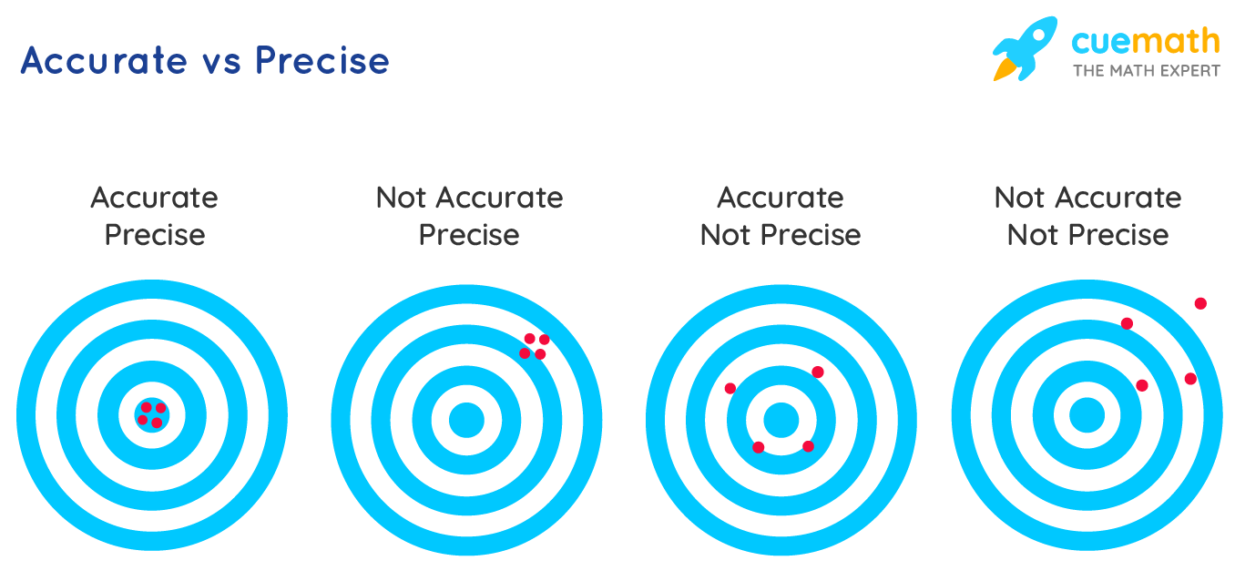 Accurate vs Precise  Measurement - Cuemath In Accuracy Vs Precision Worksheet