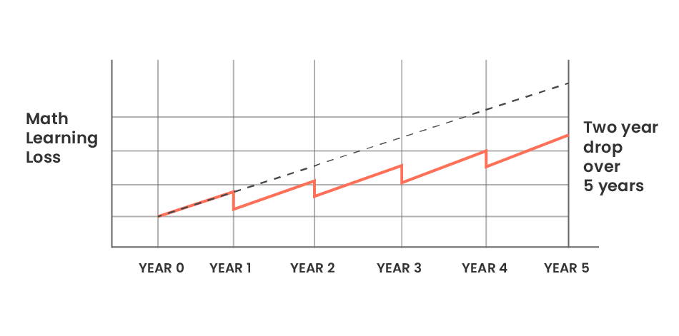 By the end of Grade 6, students who have experienced math loss consistently have an achievement gap of almost 2 years.