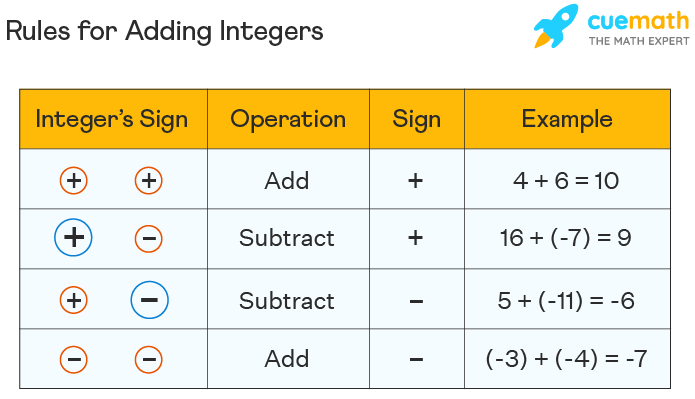 Adding Integers Rules Steps Examples